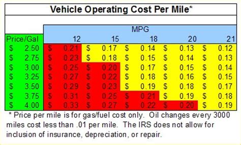 how much gas to drive 5 miles|how much is gas per mile.